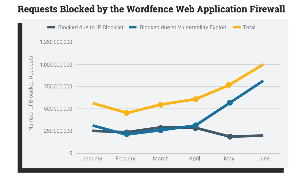 Wordfence WAF report